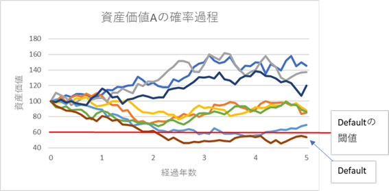 Stochastic Process of Total Assets size of a Corporate