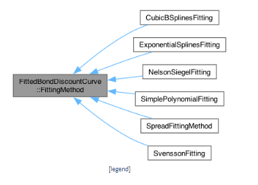 Class diagram of FittingMethod class