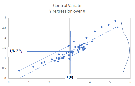 Control Variate Explanation Graph：Y regression over X