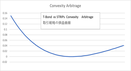 Convexity Arbitrage :T-Bond vs STRIPs delta neutral position