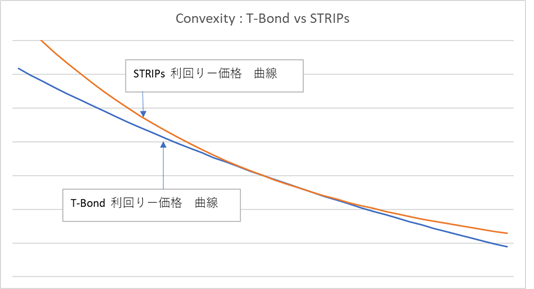 Convexity T-Bond vs STRIPs