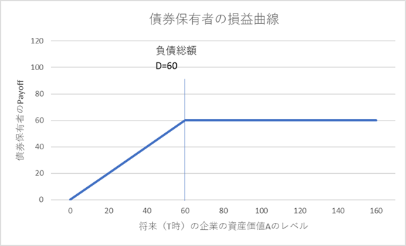 Payoff chart of Corporate Debt Holder - Structure Model