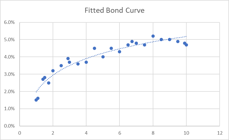 Fitted Bond Yield Curve