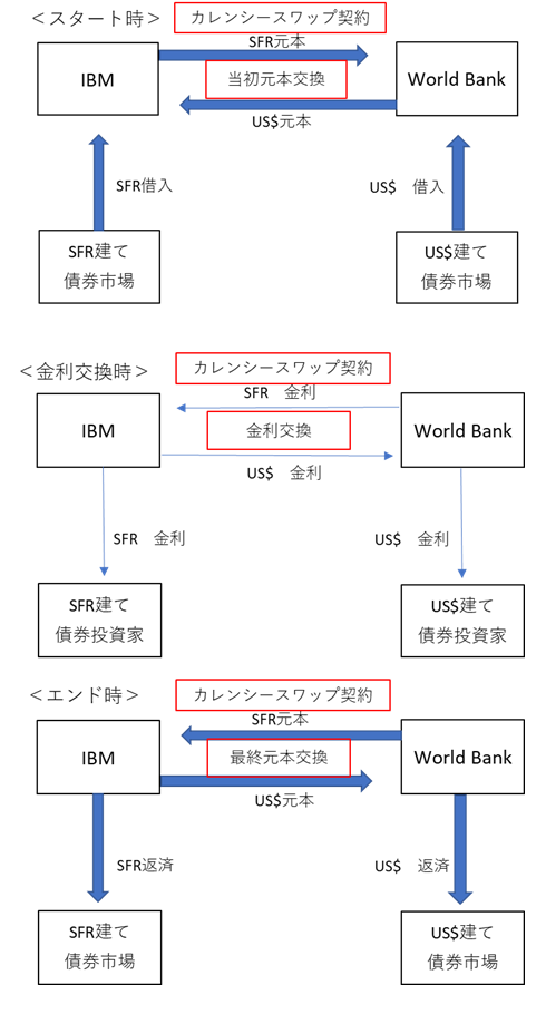 基礎編 スワップ 最初のスワップ取引