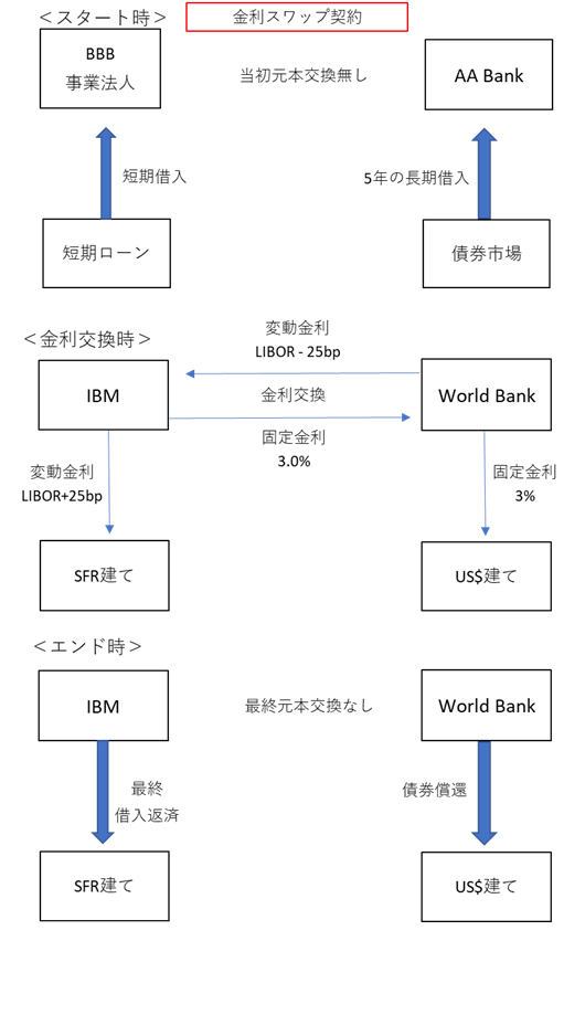 基礎編 スワップ スワップ取引の経済的メリット