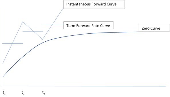 Piecewise Linear Continuous Forward法による瞬間フォワード金利カーブの形状