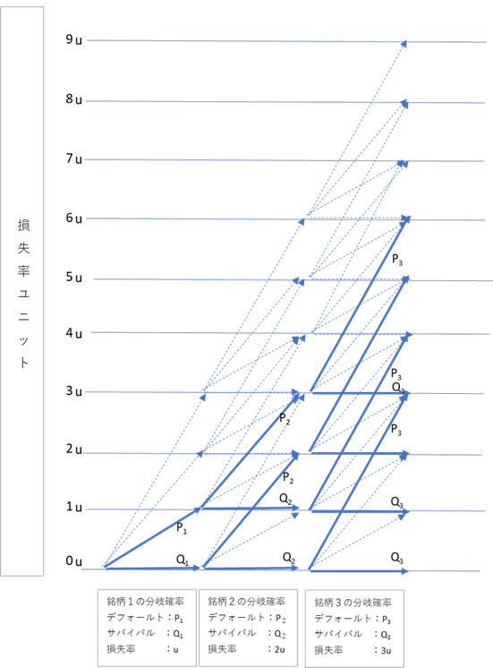 複数のRecovery Factorを想定した場合のRecursion法のチャート