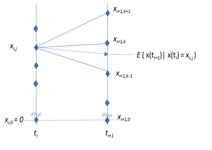 Branching on Trinomial Tree: 3項ツリーの分岐先インデックスの求め方