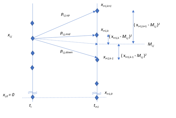 Trinomial Tree Branching Equatinos: 3項ツリーの分岐確率を求める連立方程式