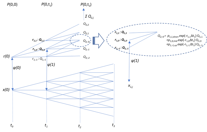 Trinomial Tree Construction-Shift Parameters:　３項ツリーの構築ーシフトパラメータφ(t)の導出（2） 