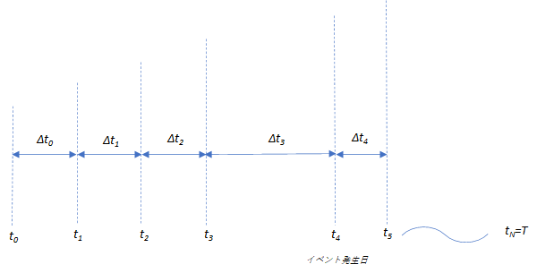 Time Grids for Trinomial Tree: 3項ツリーの時間軸