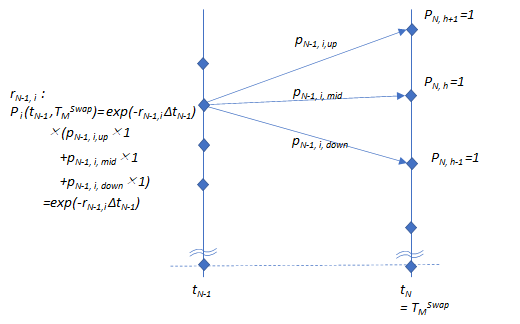 Zero Price Algorism on Trinomial Tree: 3項ツリーを使ったゼロクーポン債価格の導出アルゴリズム（１）
