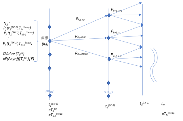 Zero Price Algorism on Trinomial Tree: 3項ツリーを使ったゼロクーポン債価格の導出アルゴリズム（３）