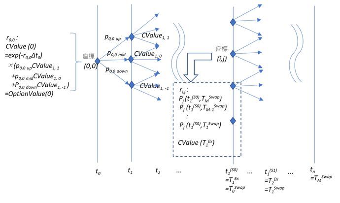 Zero Price Algorism on Trinomial Tree: 3項ツリーを使ったゼロクーポン債価格の導出アルゴリズム（４）