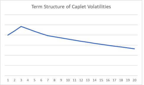 Term Structure of Caplet Volatilities
