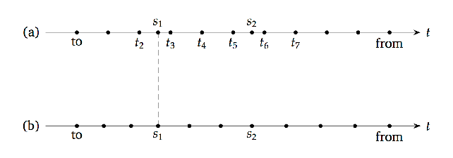 有限差分モデル(a)の時間グリッドとStopping Timeを含めたTree(b)の例