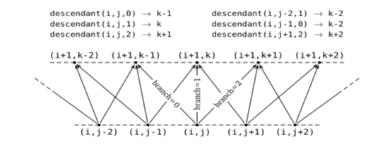 Trinomial Tree Branching Diagram